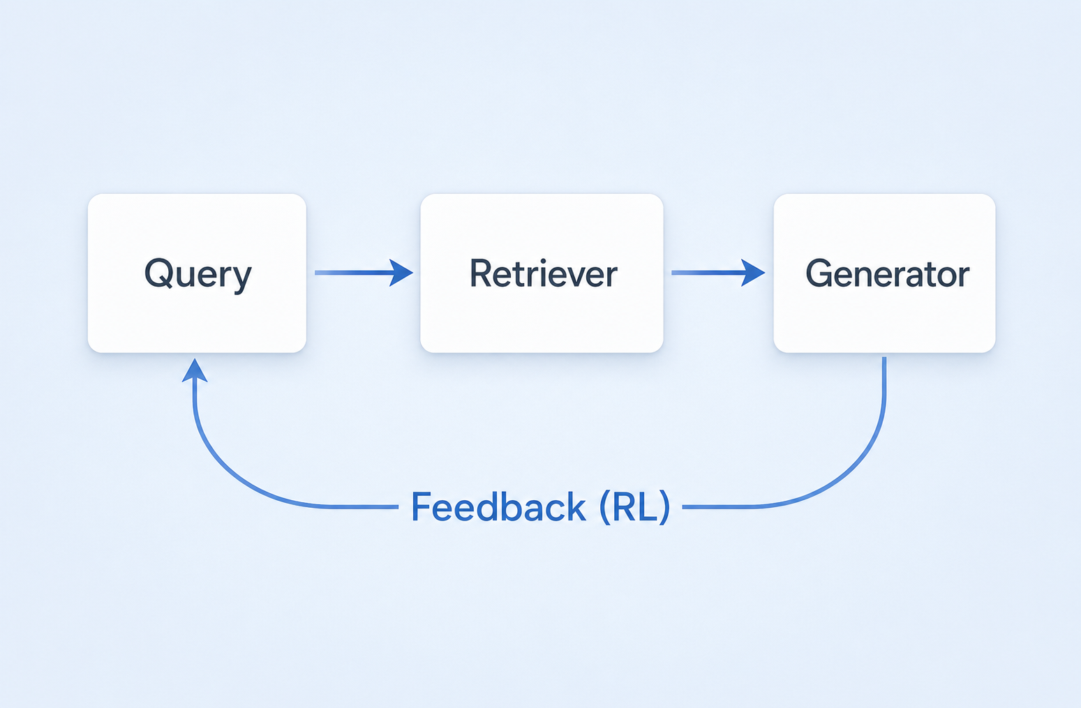 adaptive-rag-rlm recursive retrieval and generation diagram