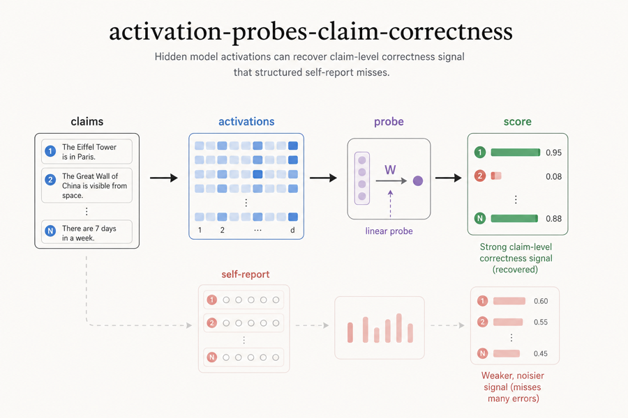 activation probes claim correctness research diagram
