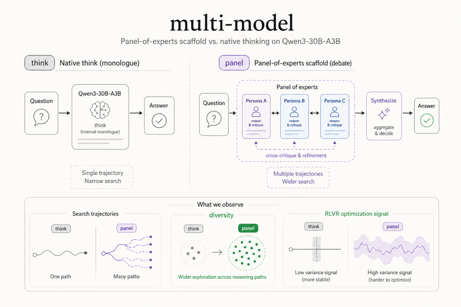 multi-model panel-of-experts reasoning diagram
